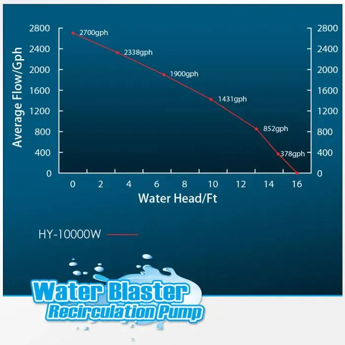 HY-10000 Water Blaster Pump - Reef Octopus