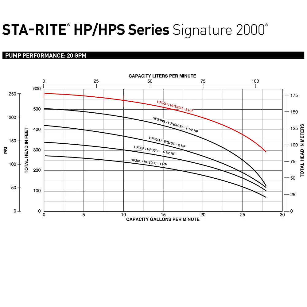 Sta-Rite HPS20H-01 Booster Pump | 20 GPM, 3 HP, 208-230v, 1 Phase | Stainless Steel 15 Stage |  Pump for RO Water Treatment System